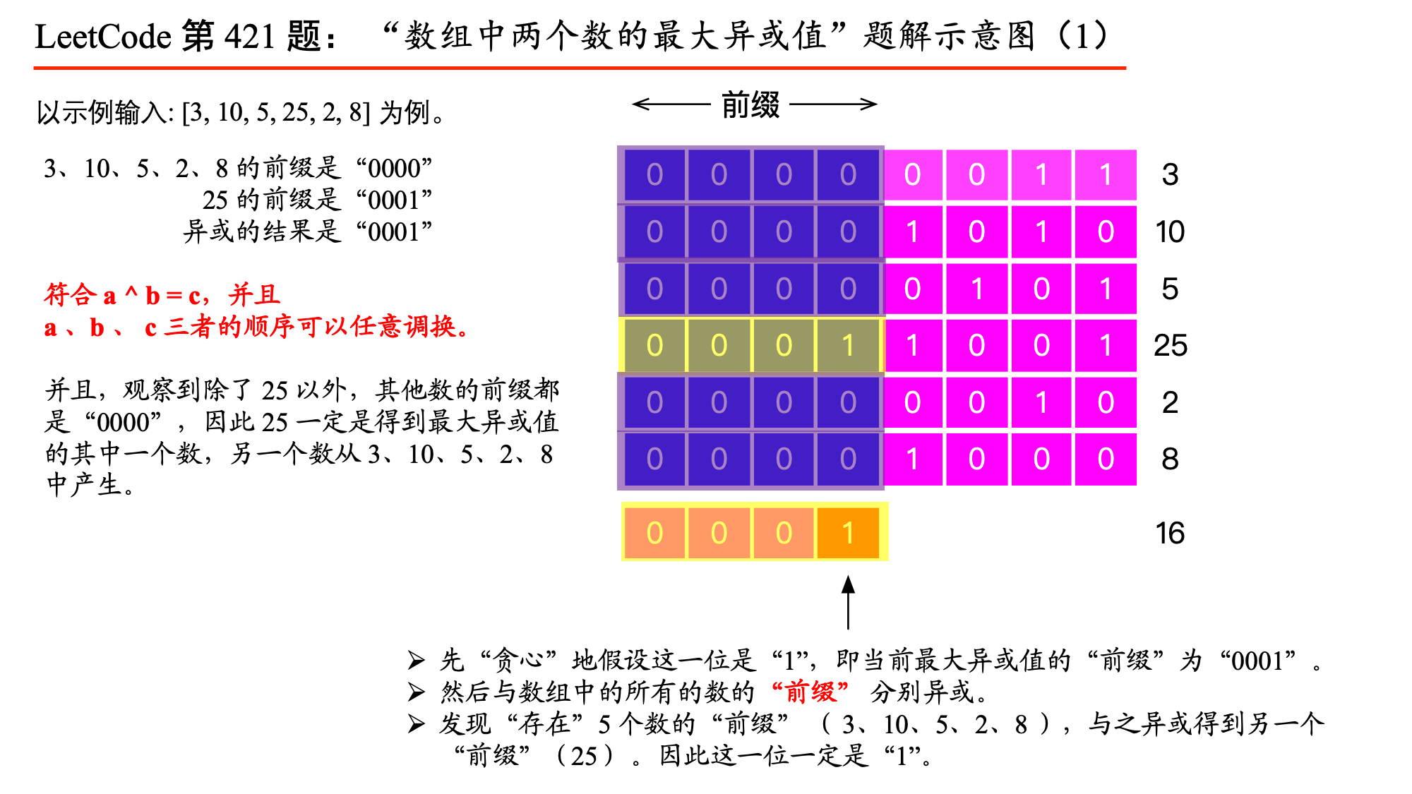 LeetCode 第 421 题：数组中两个数的最大异或值-1